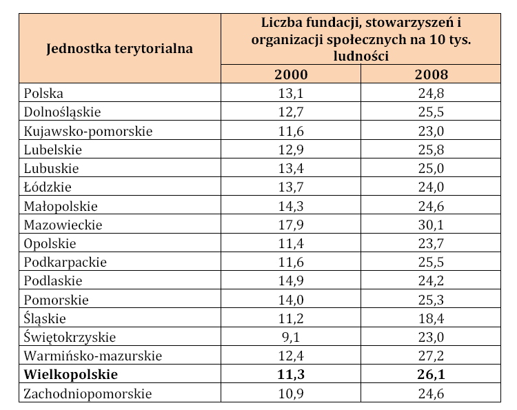 4. Ocena krajowej konkurencyjności województwa wielkopolskiego Tab. 35.