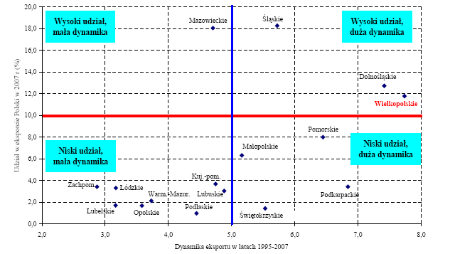 4. Ocena krajowej konkurencyjności województwa wielkopolskiego 4.1. Inwestycje zagraniczne W województwie wielkopolskim działalność prowadzą firmy o zasięgu światowym i europejskim.