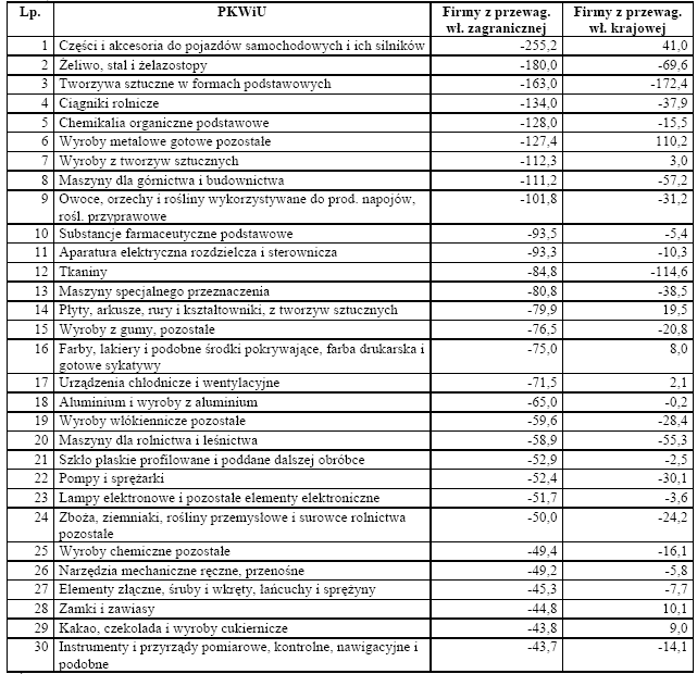 4. Ocena krajowej konkurencyjności województwa wielkopolskiego Tab. 20.