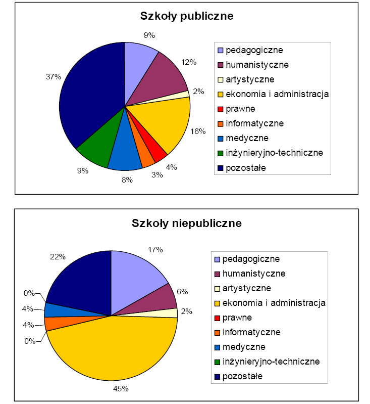 4. Ocena krajowej konkurencyjności województwa wielkopolskiego Strukturę studiujących na uczelniach Wielkopolski wg charakteru uczelni oraz kierunków studiów w 2007 r. przedstawia ryc. 33.