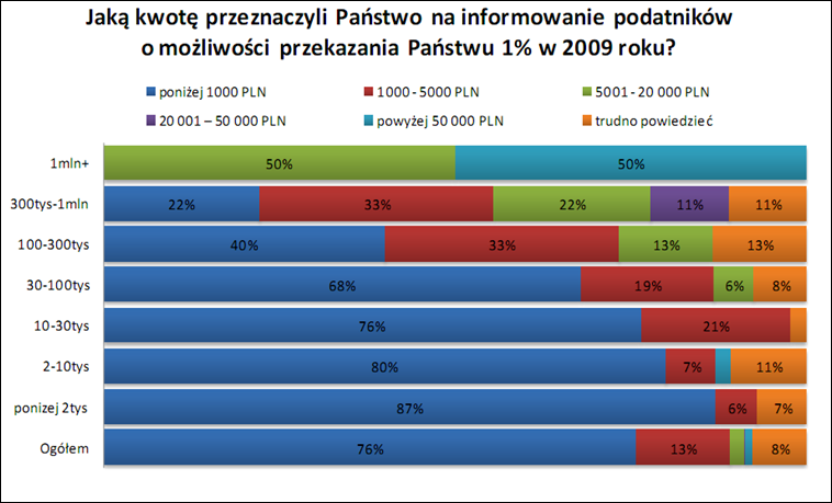 Jan Stefanowicz, Tomasz Uchman, Anna Maria Polak Duża część organizacji w badaniu PTS to podmioty lokalne (z województw Świętokrzyskiego i Mazowieckiego), których tradycje i kontekst działania są