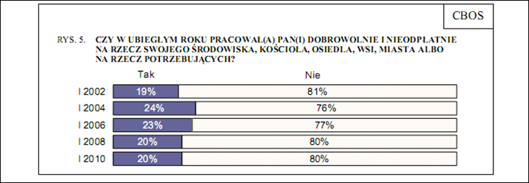 4. Obszary działalności Największa liczba funkcjonujących w Polsce organizacji pozarządowych działa w obszarze sportu, turystyki, rekreacji i hobby (38,3% organizacji wskazuje ten obszar jako