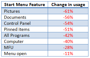 Do czego używacie Menu Start?