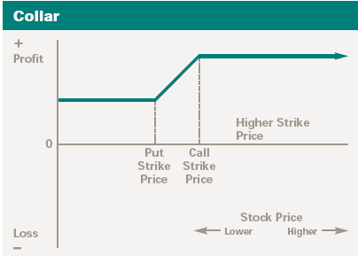 COLLAR Strategia collar jest sumą strategii protective put oraz covered call.