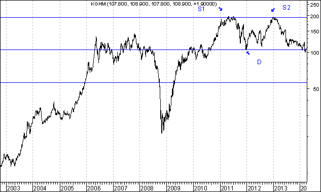 3. Ceny miedzi a