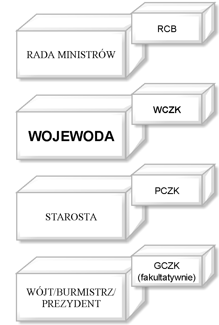 . Wojewoda w strukturze systemu zarządzania kryzysowego podczas powodzi. Organizacja reagowania w układzie pionowym.