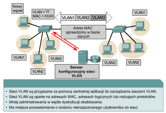 Dynamiczne sieci VLAN Do tworzenia dynamicznych sieci VLAN służy