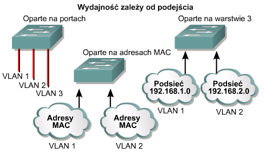 Określanie przynależności do sieci VLAN - sieci VLAN oparte na portach