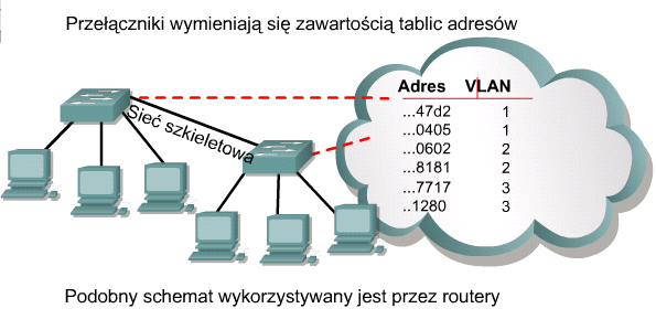 Łącza trunkingowe Problemem jest rozróżnienie, które ramki należą do których VLAN we wspólnym łączu?