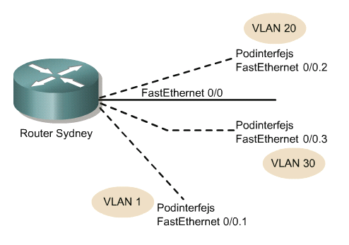 Podinterfejsy Podinterfejs jest interfejsem logicznym wyodrębnionym z interfejsu fizycznego, np. z interfejsu Fast Ethernet routera.
