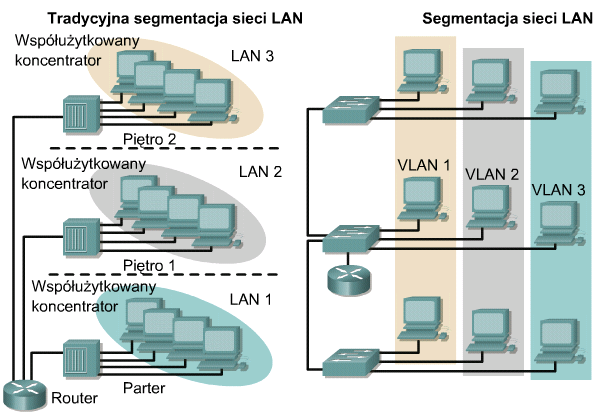 Sieci VLAN a sieci fizyczne Sieć VLAN jest logiczną grupą stacji, usług i