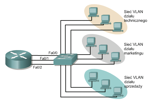 Jeden router trzy domeny rozgłoszeniowe Sieć VLAN jest logiczną grup stacji,