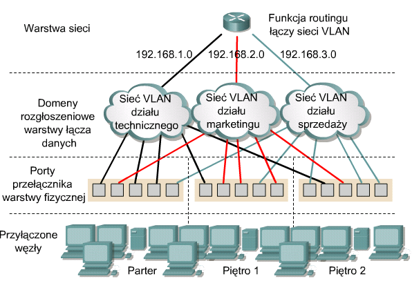 Statyczne sieci VLAN Statyczne sieci VLAN noszą nazwę sieci członkowskich VLAN opartych na portach (ang. port-centric).