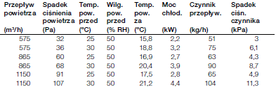 - Prędkość 2220/2170 [obr./min.] - SFP 2.01 [kw/m³/s] Hałas od centrali w punkcie pracy - Lato Poziom mocy akust.