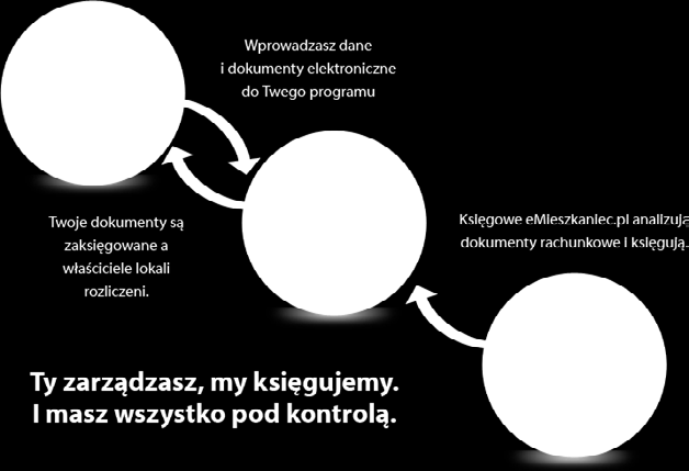 Wprowadzasz dane i dokumenty elektroniczne do Twojego programu Twoje dokumenty są zaksięgowane a właściciele lokali rozliczeni Księgowe emieszkaniec.