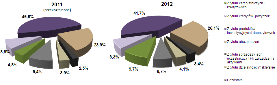 Struktura przychodów prowizyjnych w 2011 i 2012 roku Struktura kosztów prowizyjnych w 2011 i 2012 roku Wynik pozostały Osiągnięty w 2012 roku wynik na pozostałych pozycjach (przychody z tytułu