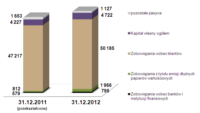 Należności kredytowe i leasingowe brutto Grupy na koniec 2011 i 2012 roku (w mln zł) PASYWA Głównym źródłem finansowania działalności kredytowej Grupy są depozyty klientowskie.