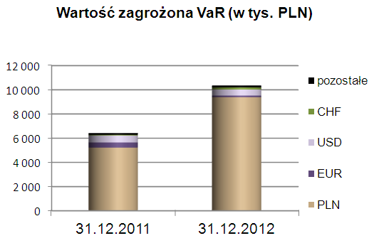 Analiza ekspozycji Grupy na ryzyko walutowe odbywa sie poprzez pozycje walutowa oraz pomiar wartości zagrożonej (Value at Risk - VaR).