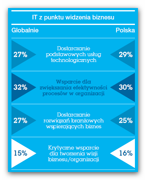 Wspomaganie Rola CIO Rozwój http://wp.download.idg.