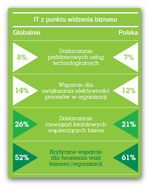 Rola CIO Transformacja Innowacyjność http://wp.download.idg.