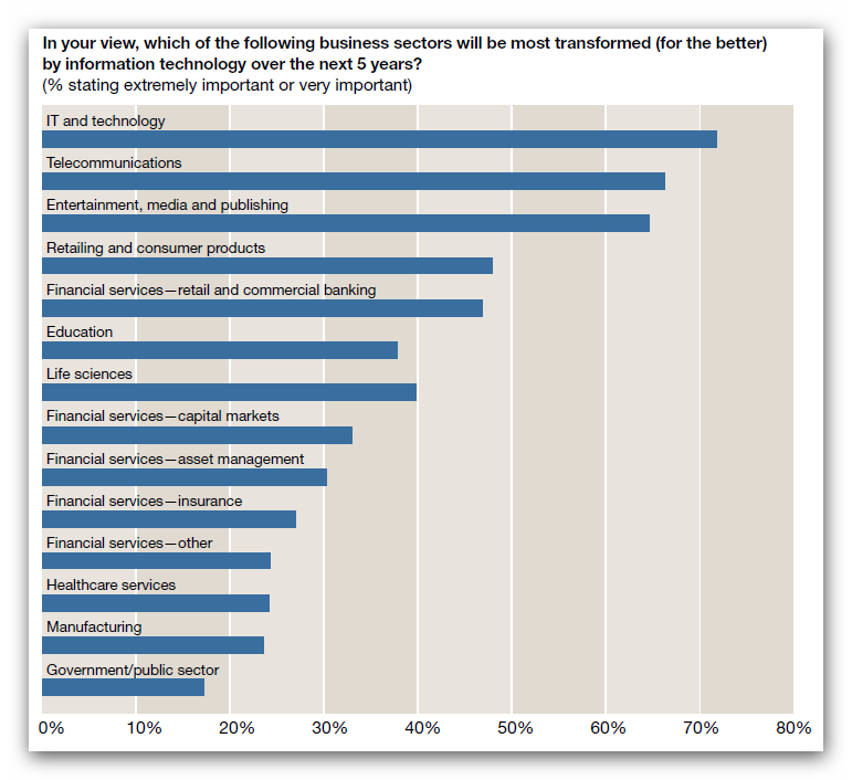 Digital Megatrends 2015, The Role of Technology