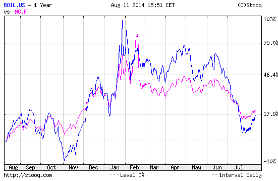 b) ProShares Ultra Bloomberg Natural Gas. Jednostki dostępne są pod tickerem BOIL na NYSE. Fundusz teoretycznie ma wbudowany 2-krotny lewar i przez większość czasu nieźle się z tego wywiązuje.