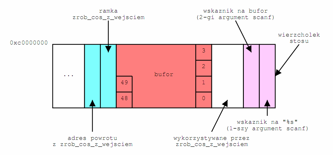 void zrob_cos_z_wejsciem() char bufor[50]; scanf("%s", bufor); int main() zrob_cos_z_wejsciem(); Funkcja zrob_cos_z_wejsciem nie kontroluje długości wczytywanego łańcucha znaków.