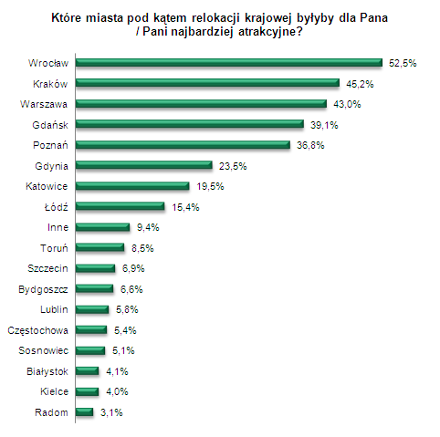 4.2. Które miasta w Polsce są najbardziej atrakcyjne pod kątem relokacji? 67% specjalistów i menedżerów zdecydowałoby się na relokację w Polsce dla atrakcyjnej oferty pracy.