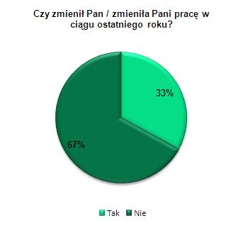 Większe różnice są widoczne w podziale pod kątem obecnego zatrudnienia.