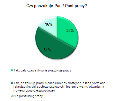 pracują 41%. 2.3. Czy specjaliści i menedżerowie poszukują nowej pracy? Co trzeci respondent (33%) poszukuje pracy aktywnie.