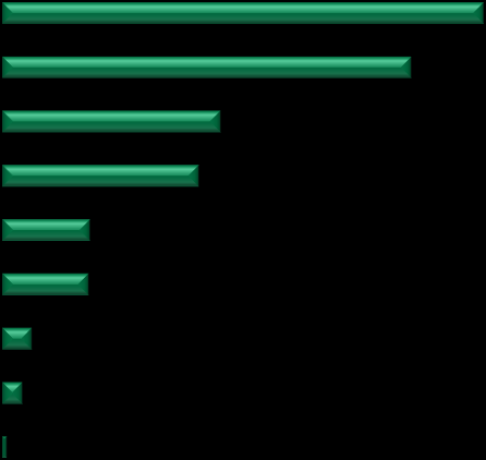 3.4. Oferowane benefity Do najczęściej gwarantowanych respondentom benefitów należy opieka medyczna (64%) oraz karta fitness (55%). Stosunkowo wielu badanych otrzymuje również bony podarunkowe (29%).