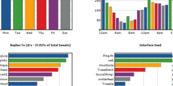 Tweetstats Narzędzie do analiz Twittera,