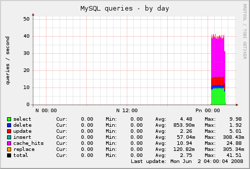 4.1.2. porównanie SQL Poniżej przedstawione zostały wykresy ilości zapytań, jakie są wykonywane przez serwer bazy danych.