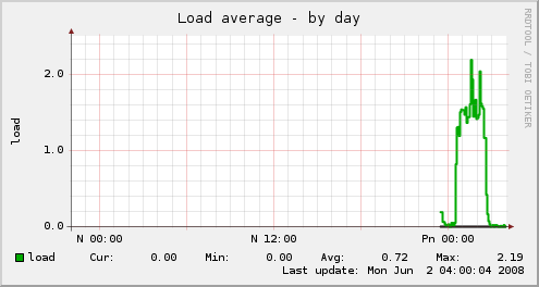 4.1.4. porównanie LOAD Load jest to linuxowy wyznacznik średniego obciążenia serwera.