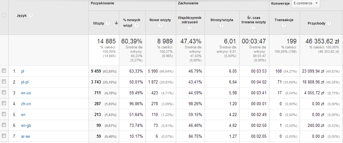 Rozdział 7. Dane geograficzne Dzięki Google Analytics jesteśmy w stanie dowiedzieć się bardzo dużo na temat użytkowników swojej witryny. Jedną z takich rzeczy są kwestie związane z geografią.