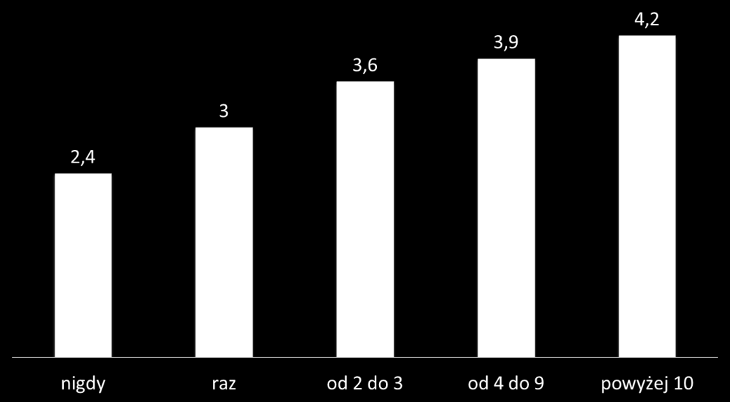 Pytanie 3: Jak Pan/Pani ocenia atrakcyjność turystyczną poszczególnych regionów/miast, w skali od 1 do 5, gdzie 1 oznacza bardzo niską atrakcyjność, a 5 bardzo wysoką.