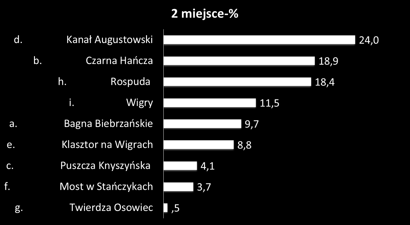 Cały kraj Pytanie 8: Proszę wybrać trzy Pana/Pani zdaniem najbardziej znane miejsca/atrakcje Suwalszczyzny. Miejsce wskazywane jako drugie najbardziej znane.