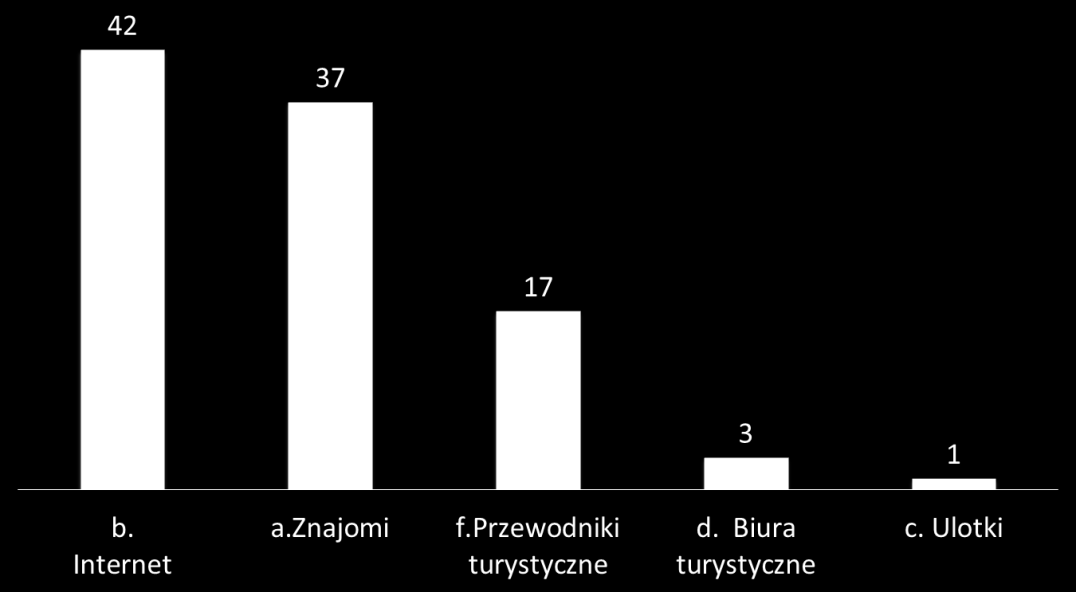 Rozdział IV ROLA INTERNETU W PROMOCJI TURYSTYCZNEJ SUWALSZCZYZNY Jako najważniejsze źródło informacji na temat turystyki Internet jest wskazywany przez 42 proc.