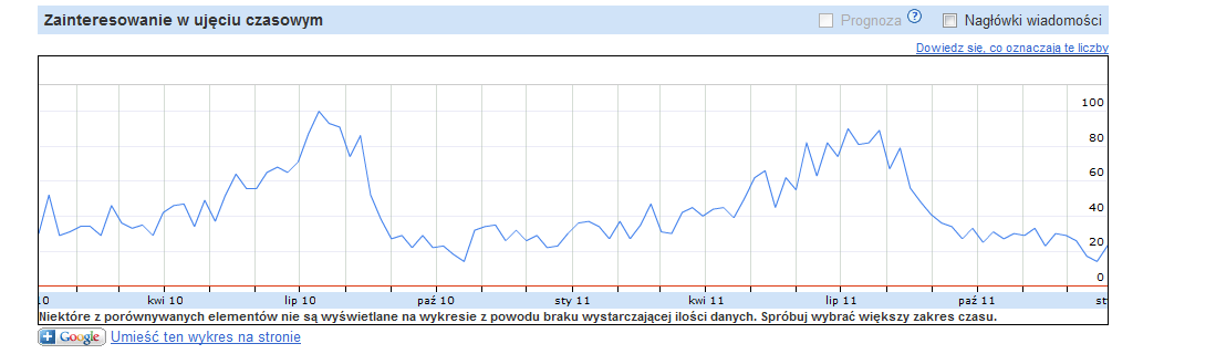 porównania, średnie miesięczne wyszukiwania słowa wakacje w wyszukiwarce Google w 2011 roku wyniosły 1 500