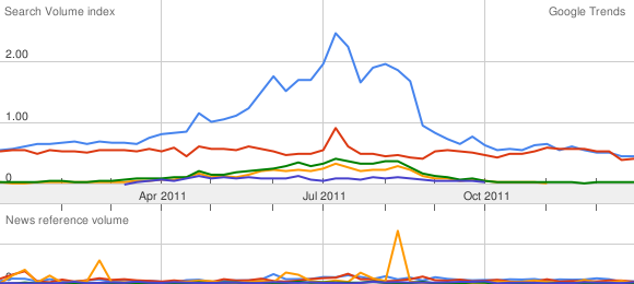 Wyniki dla haseł nocleg, pensjonat, schronisko, agroturystyka (wyniki dla Polski, 2011) Źródło: Google Trends Porównując ze sobą takie słowa i frazy jak: jezioro, rzeka, kajaki, spływ, ścieżki