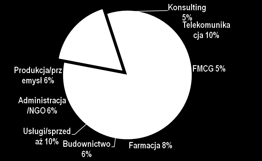 Kto wziął udział w badaniu?