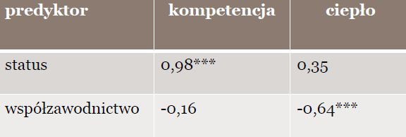 STEREOTYPY PŁCI Warmth/Competence (Fiske, Cuddy, Glick i Xu, 2002) Korelacje pomiędzy oceną