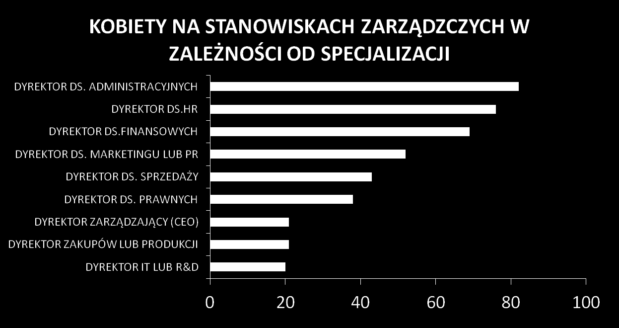 KOBIETY W POLSKICH FIRMACH (HBR, LUTY 2014) ŹRÓDŁO: BADANIE TOP