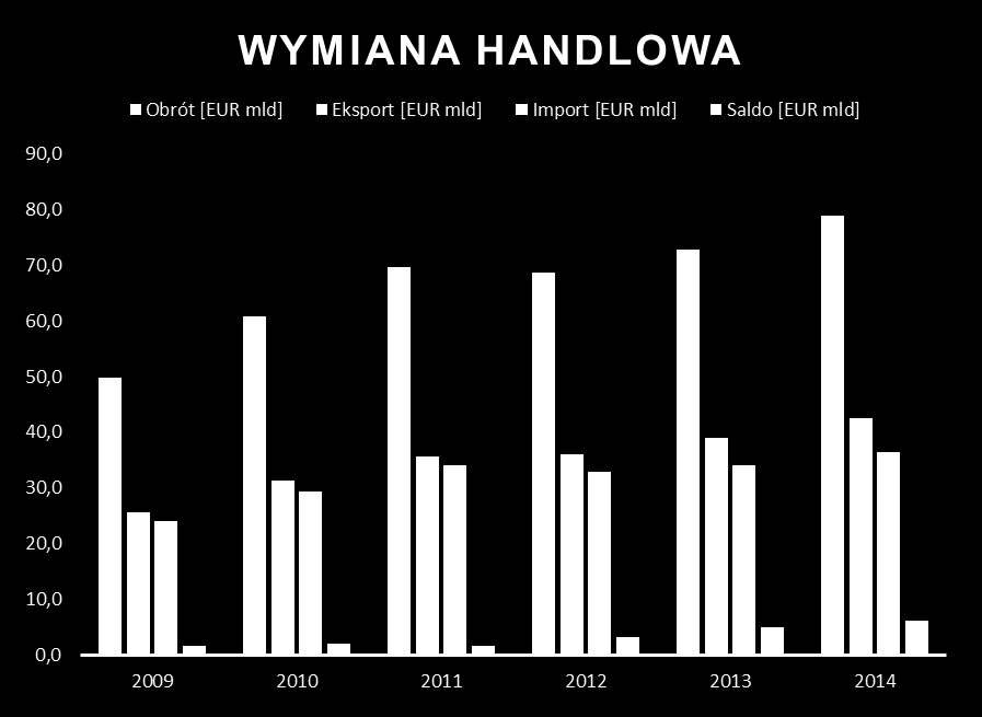 Polski handel zagraniczny z Niemcami Rok Obrót [EUR mld] Źródło: Główny Urząd Statystyczny Eksport [EUR mld] Import [EUR mld] Saldo [EUR mld] 2009 49,8 25,7 24,1 1,6 2010 60,8 31,4 29,4 2,0 2011 69,7