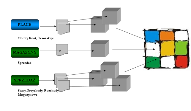 HD 3 podejścia Interfejsy ETL: Dedykowane (format MS SQL, zasilanie automatyczne)