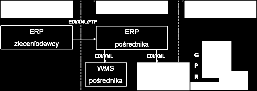 184 Paweł Morawski W ramach współpracy, obowiązkiem przedsiębiorstwa, oprócz obsługi logistyczno-serwisowej, jest raportowanie do klienta postępu realizacji zleconych prac, wykazywanie poziomu