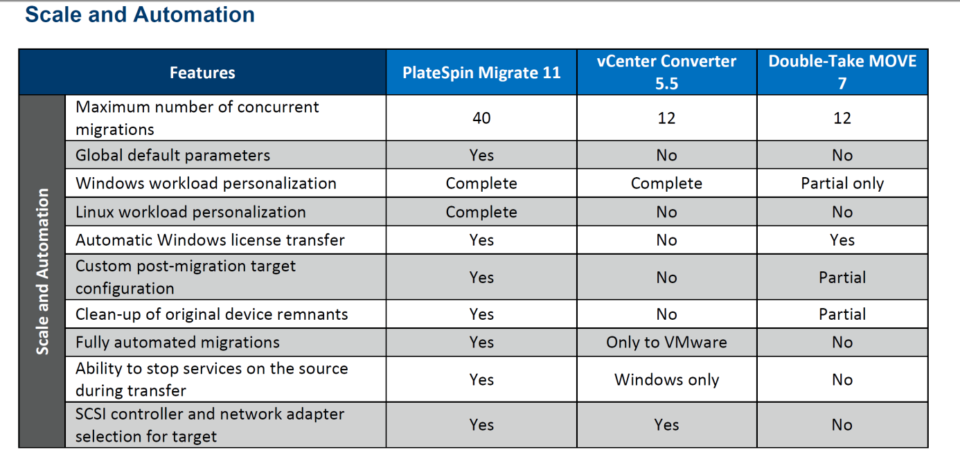 PlateSpin Migrate