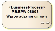 Opis przedmiotu zamówienia 5.2.2. Graficzna prezentacja procesu Proces biznesowy opisany w postaci tabelarycznej został również przedstawiony w postaci graficznej.