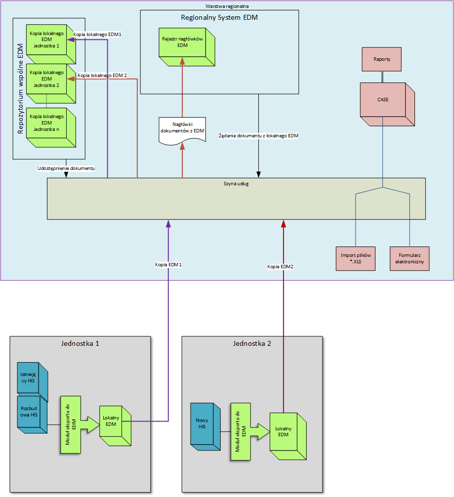 Rysunek 1 Architektura Systemu MEZ 3.2 Transmisja danych w sieci rozległej, węzły sieci MEZ.