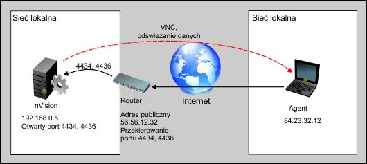 99 Axence nvision Help Agent wysyła cykliczne informacje co domyślnie 2 godziny (można ustawić ten czas w profilu Agenta). Z poziomu nvision można wymusić pobranie danych, jest zdalny dostęp.